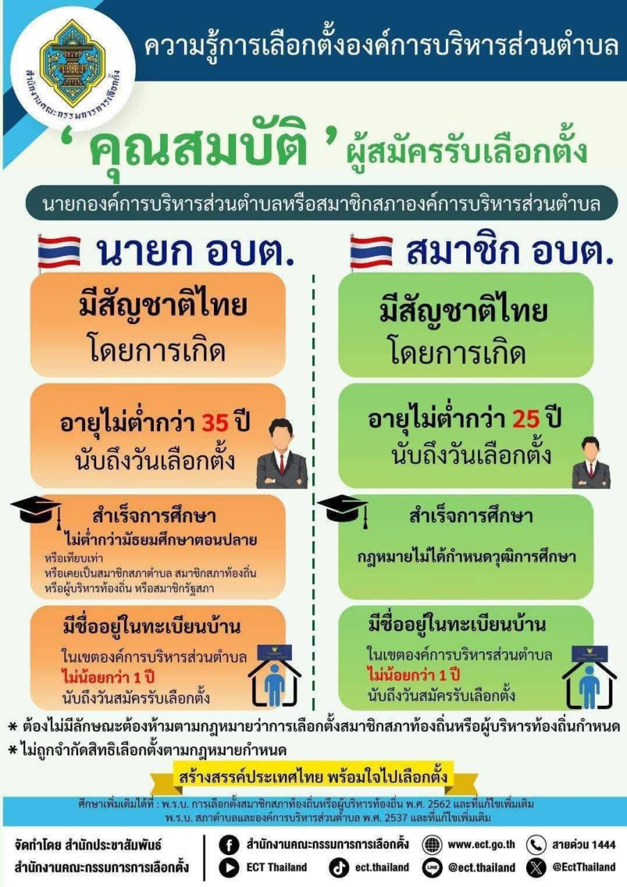 ข่าวประชาสัมพันธ์  ความรู้เลือกตั้งองค์การบริหารส่วนตำบล คุณสมบัติผู้สมัครรับเลือกตั้งนายก อบต.และคุณสมบัติผู้สมัครรับเลือกตั้งสมาชิก อบต.